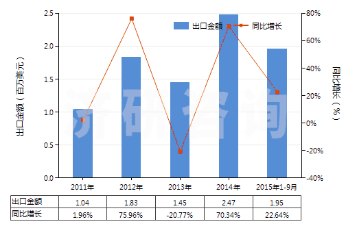 2011-2015年9月中國原狀云母及劈開的云母片(HS25251000)出口總額及增速統(tǒng)計